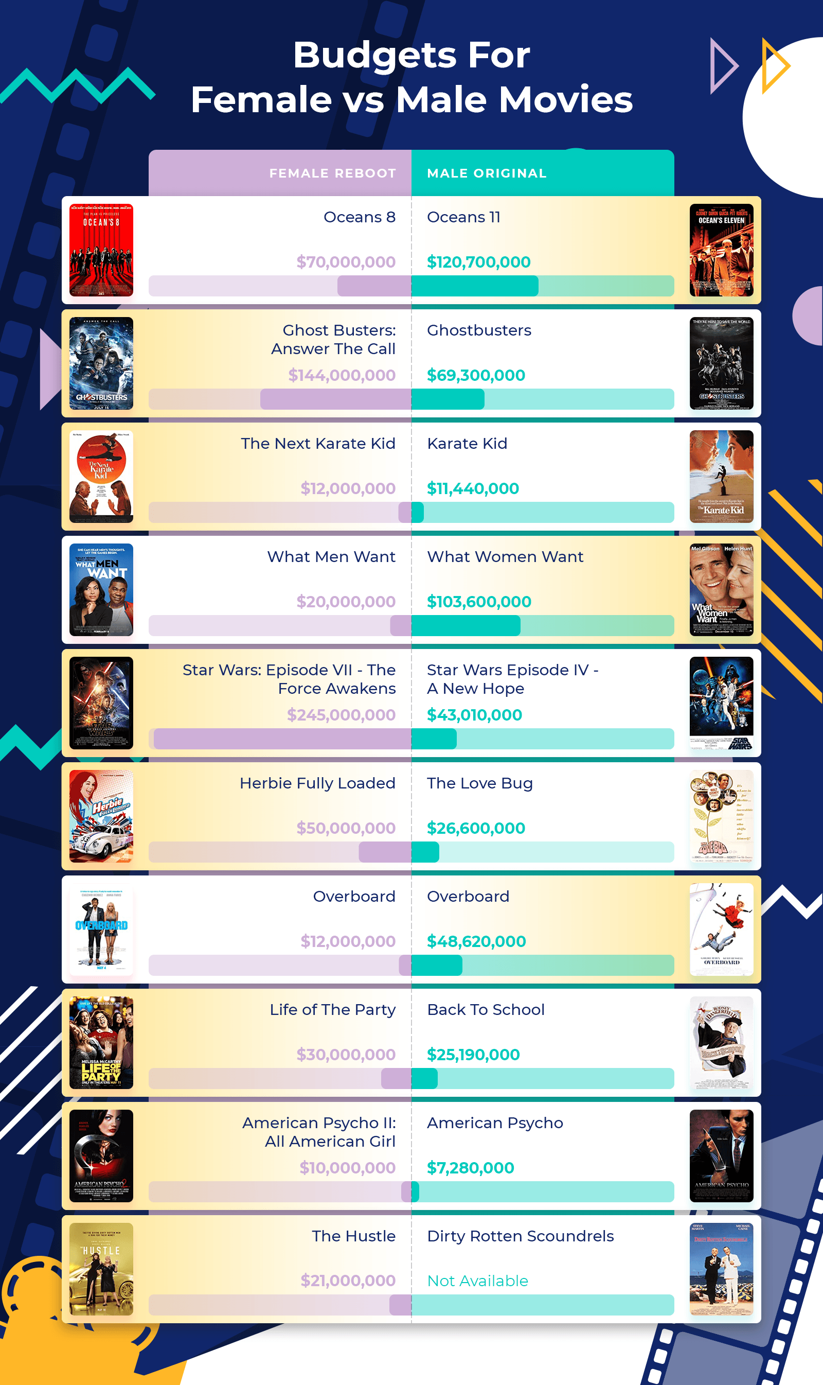 infographic - Budgets For Female vs Male Movies