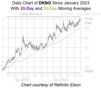 DraftKings Stock 